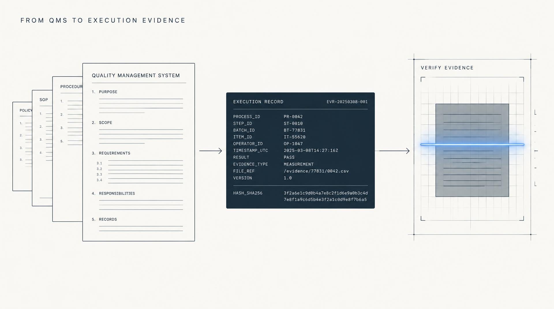 Diagram: a stack of quality management system documents on the left, a single execution record with a SHA-256 hash in the centre, and a verification surface on the right checking that record. Caption reads From QMS to execution evidence.